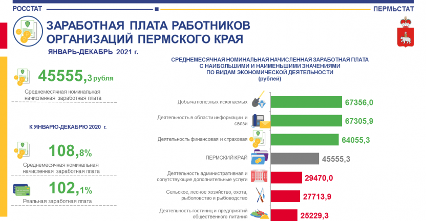 Заработная плата работников организаций Пермского края, январь-декабрь 2021 года